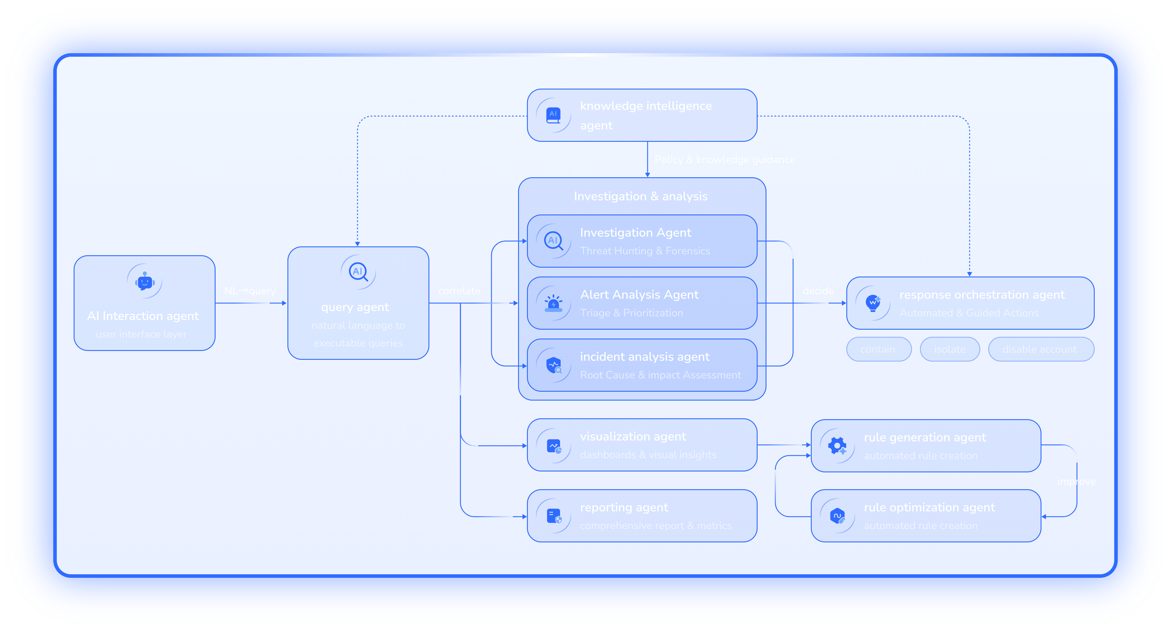 SOC Lifecycle