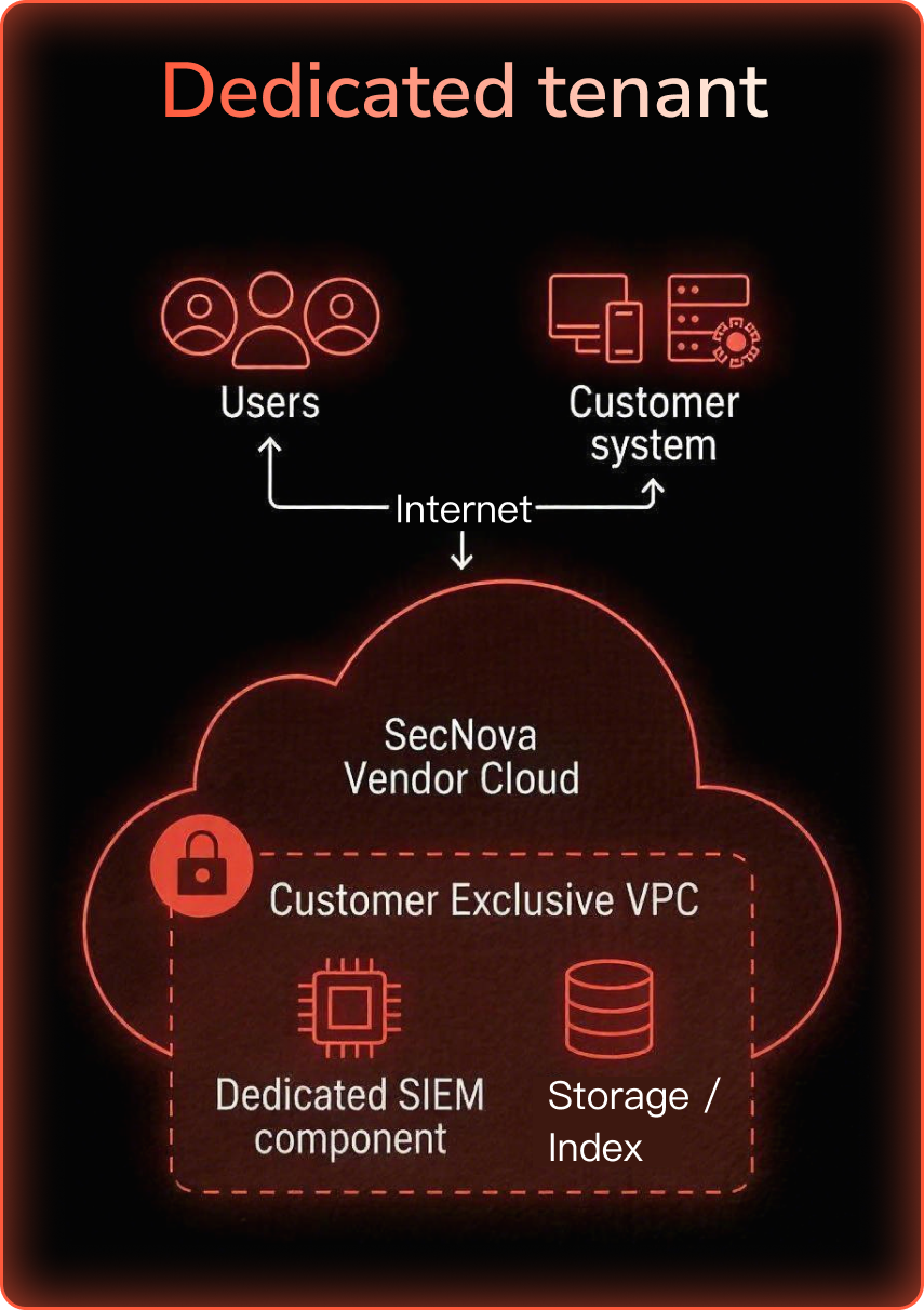 Dedicated Tenant Deployment