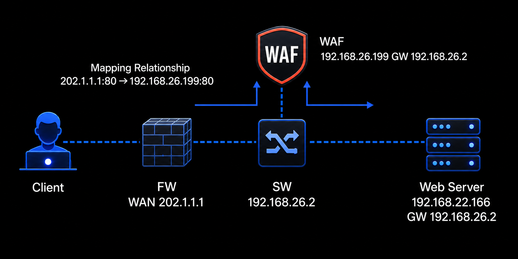 Bypass Deployment architecture