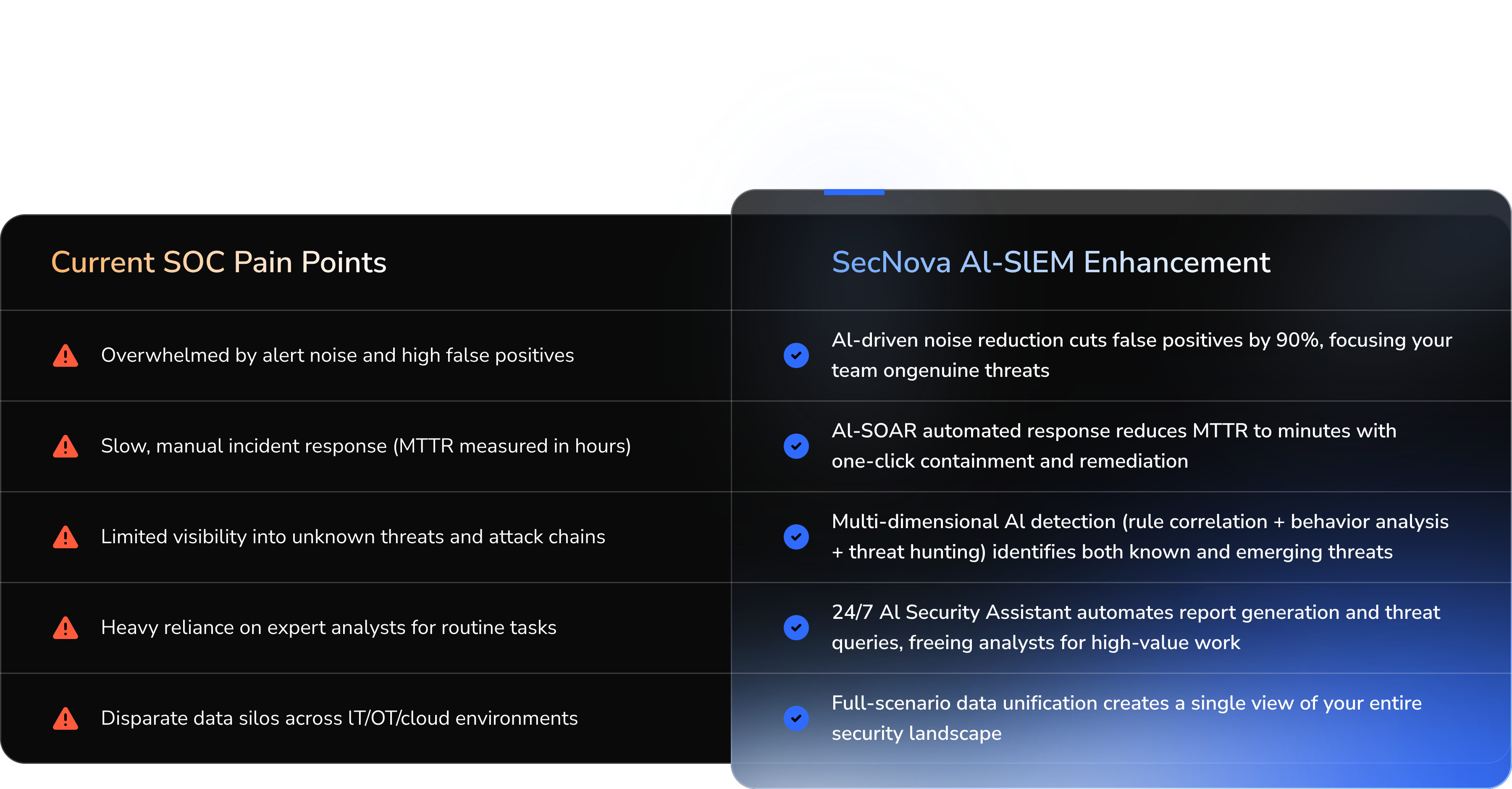 Current SOC Pain Points vs SecNova AI-SIEM Enhancement