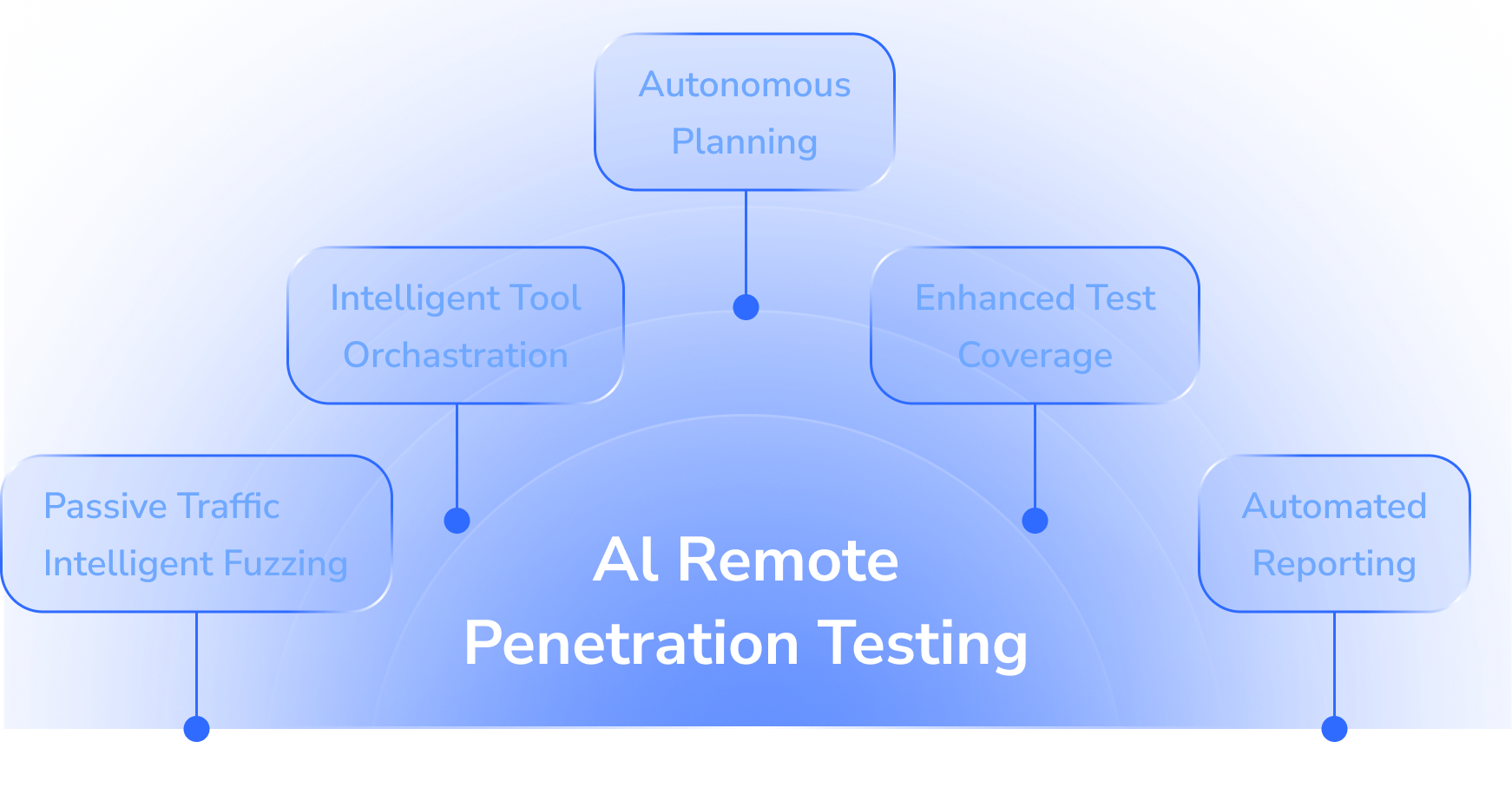 Deep Penetration Service Diagram