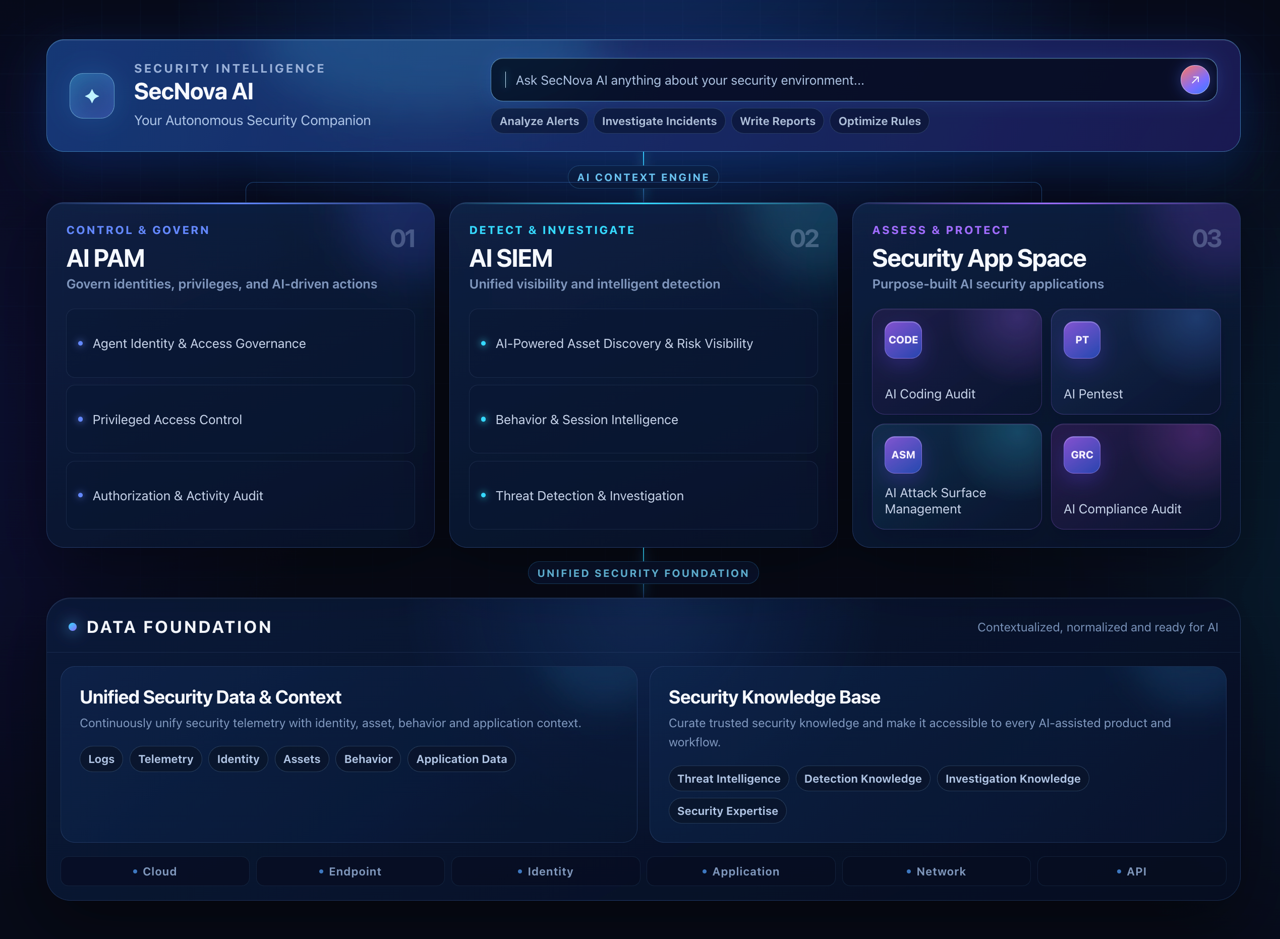 SecNova AI platform overview