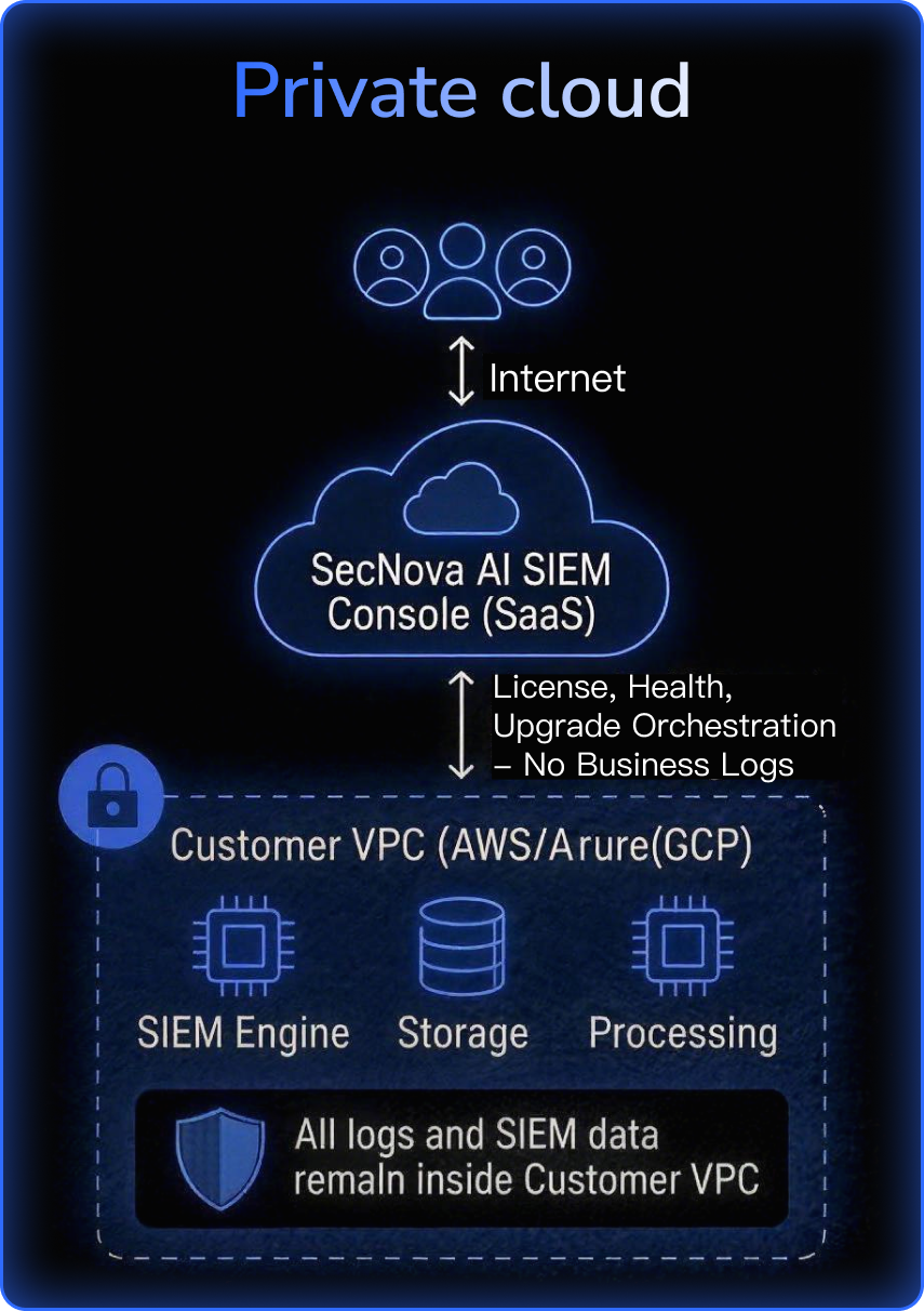 Private Cloud Deployment
