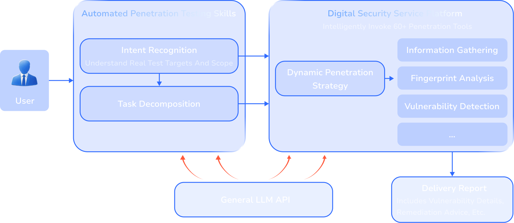 Comprehensive Scanning Service Diagram