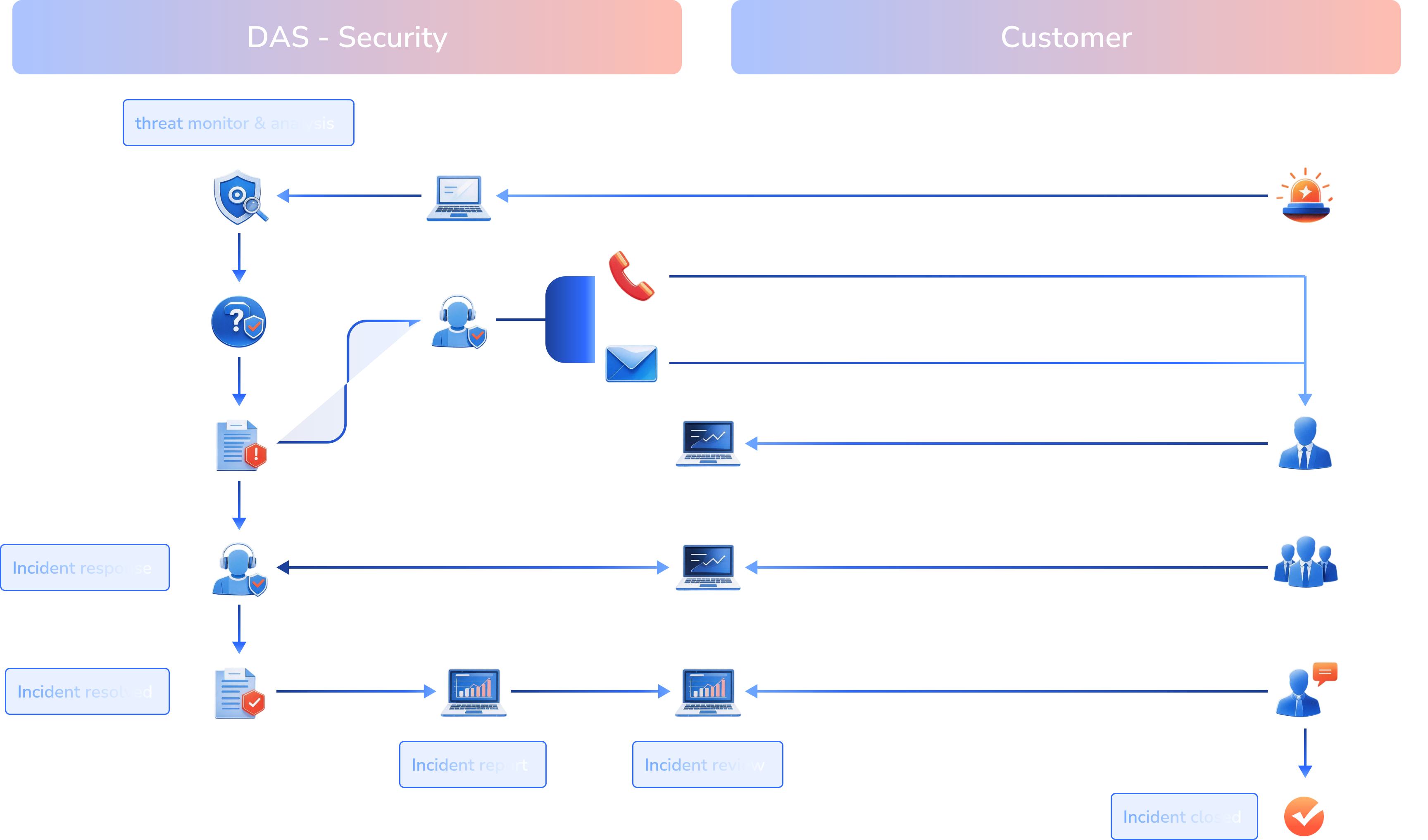How Our MDR Service Works
