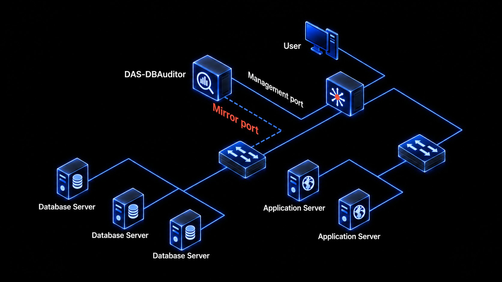 Traffic mirroring database collection architecture with database and application servers connected to SecNova AI-DBAuditor.